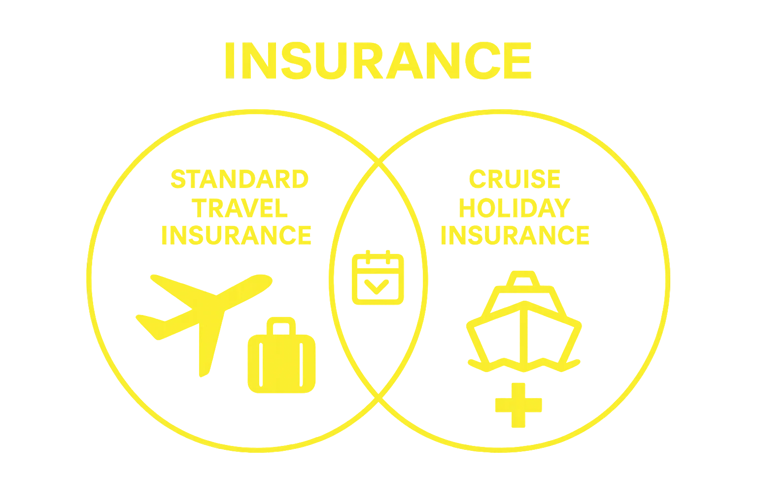 Comparison Venn diagram of standard vs cruise insurance coverage
