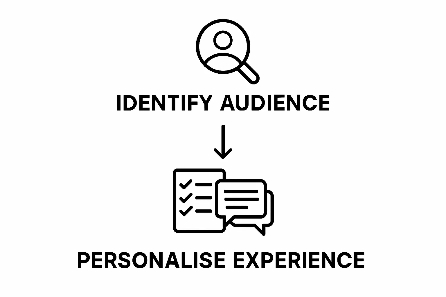 Two-step infographic: identify audience and personalize experience