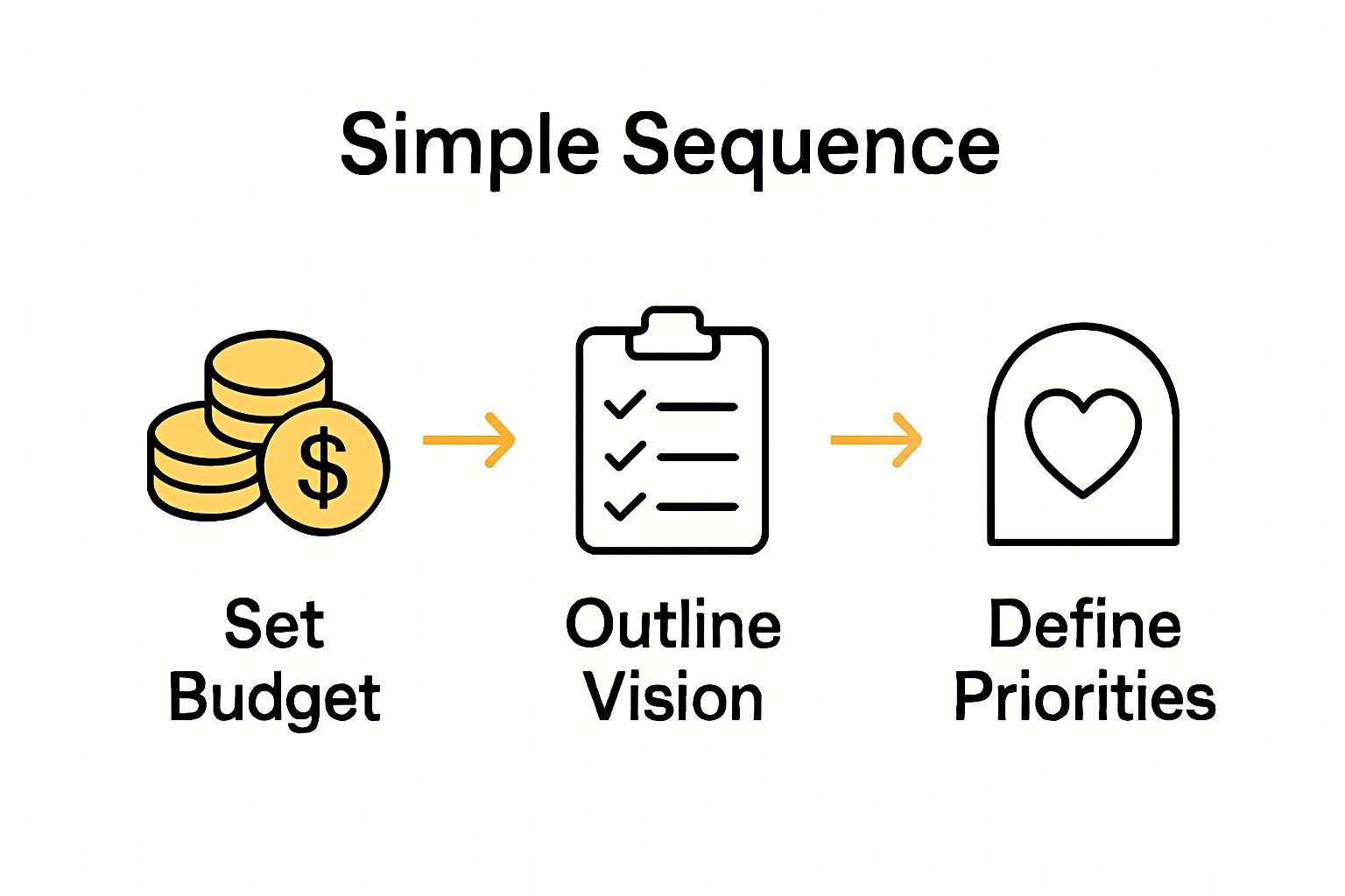 Infographic showing wedding planning steps: set budget, outline vision, define priorities.