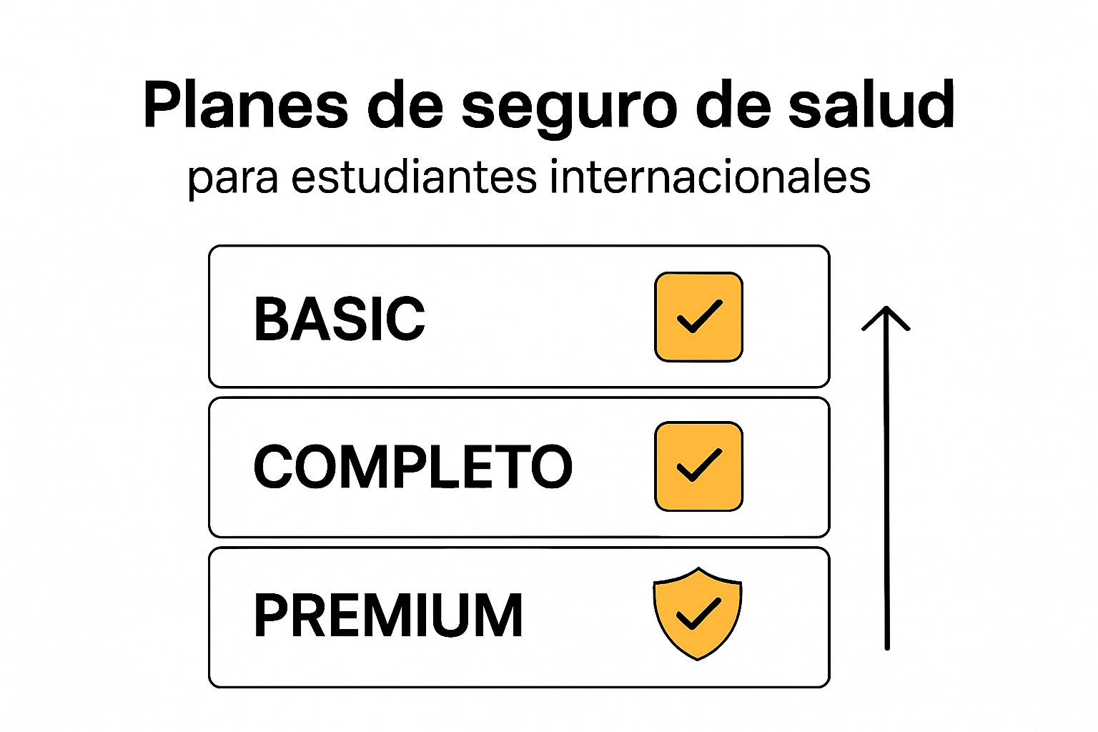 Infographic comparing basic, complete, and premium Asisa plans visually