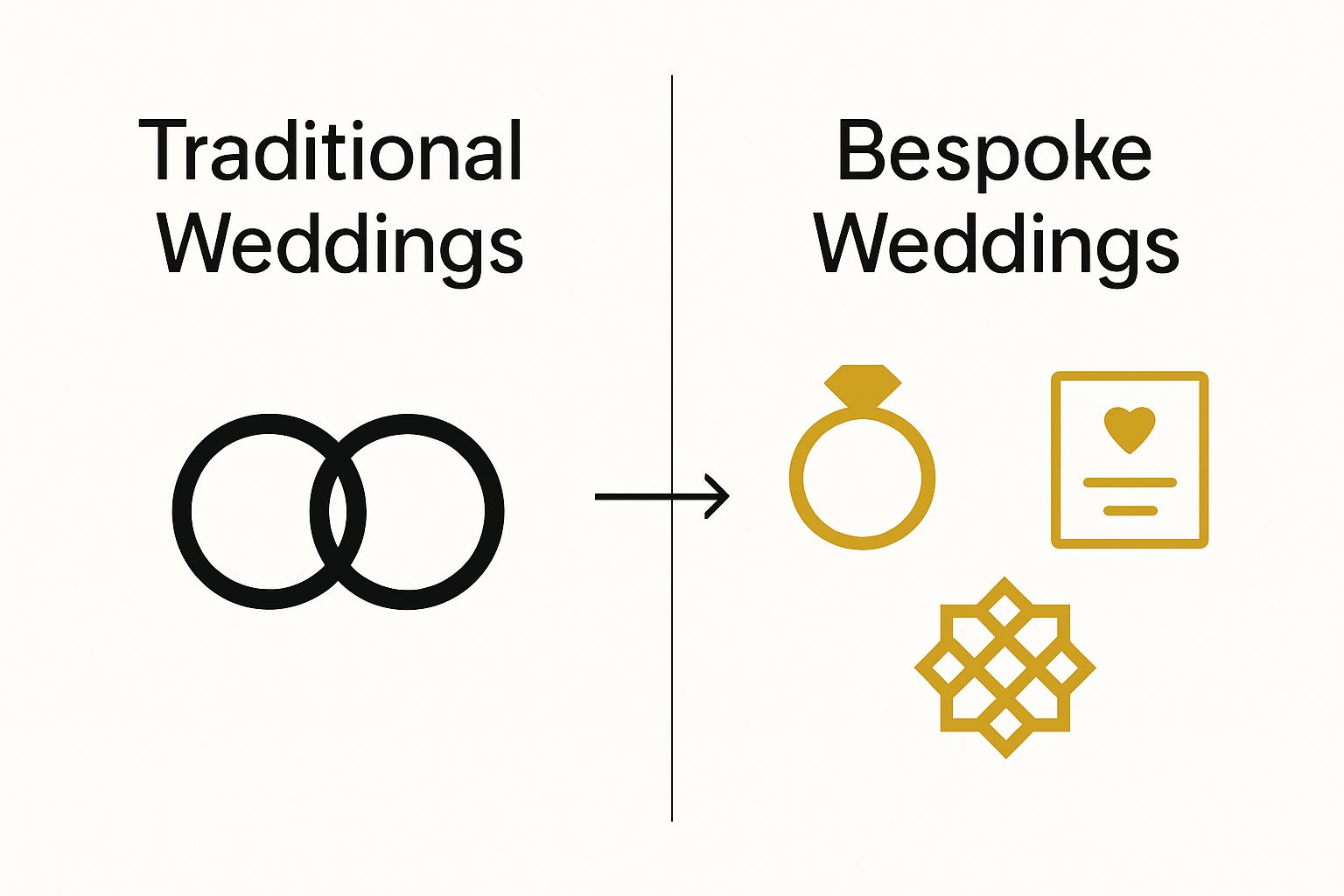 Simple infographic comparing traditional and bespoke weddings using icons