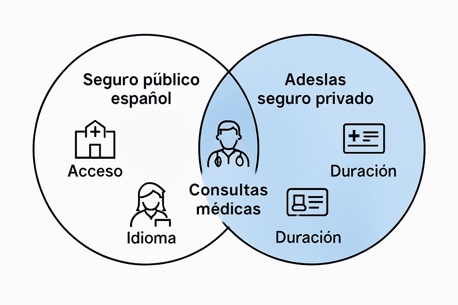 Visual comparison of Adeslas and public health coverage for students