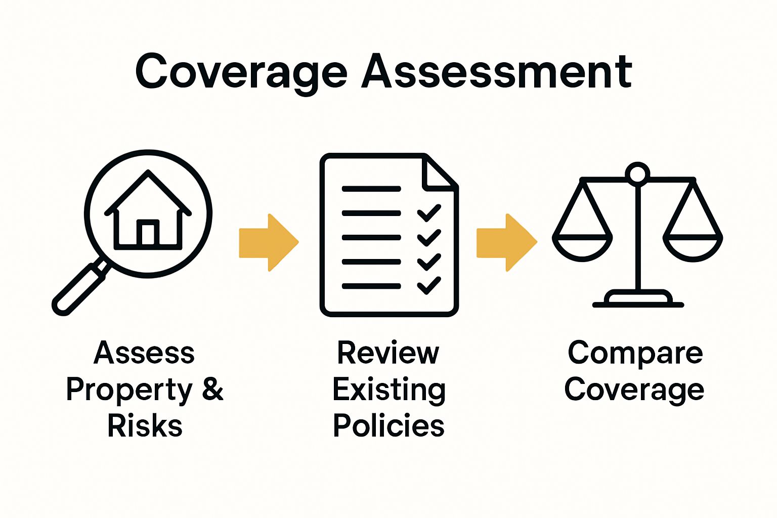 How to Assess Rental Coverage Effectively for Landlords
