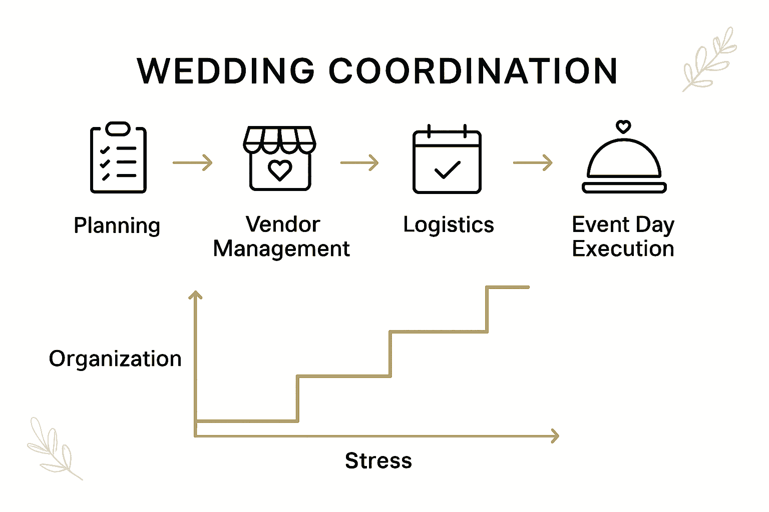Infographic showing four stages of wedding coordination workflow with icons and arrows