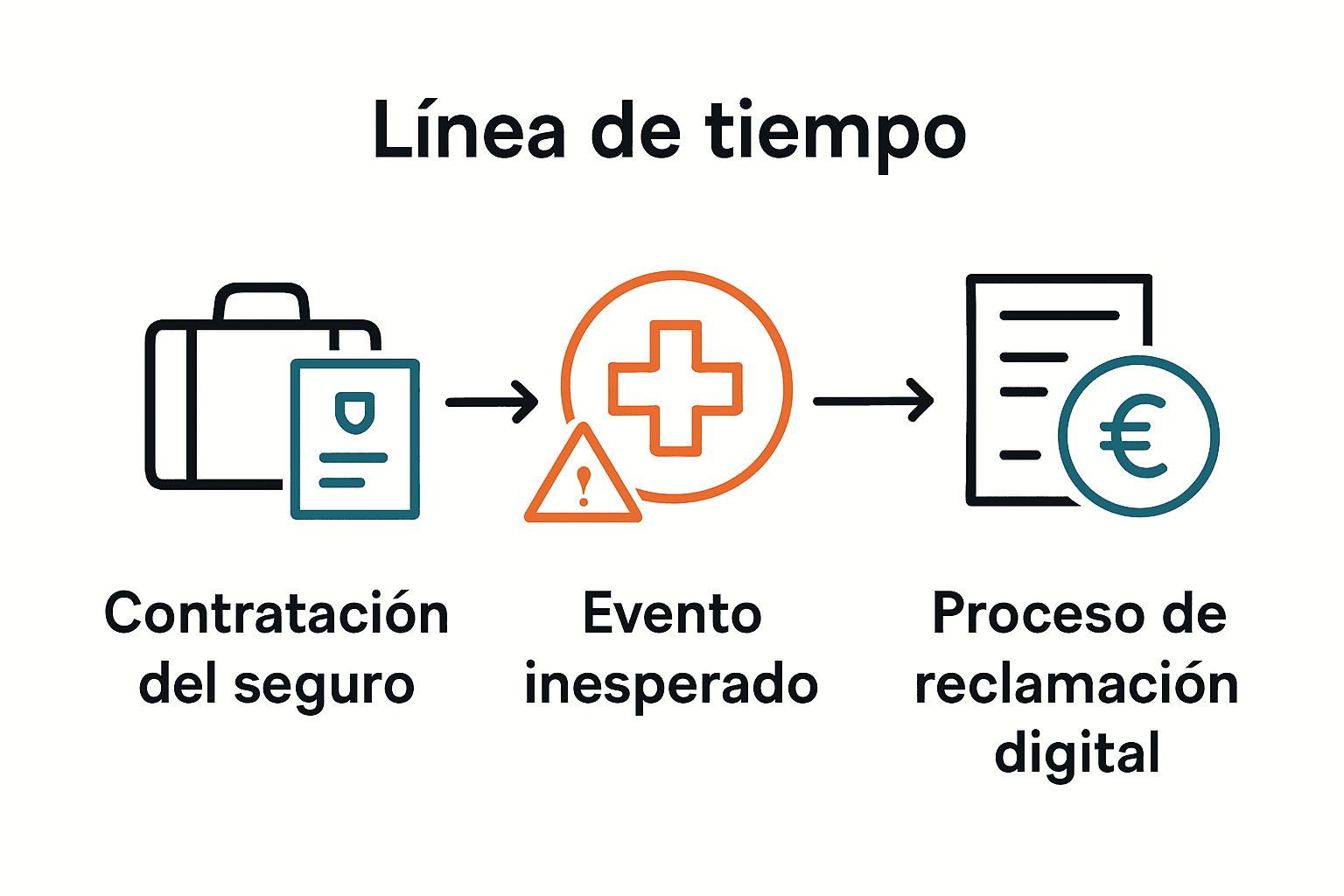 Infografía del proceso de reclamación en seguro de cancelación de viaje
