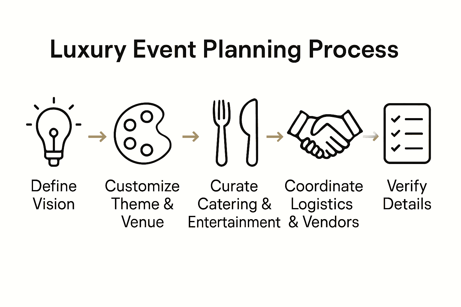 Infographic showing five steps of the luxury event planning process with icons for each stage.