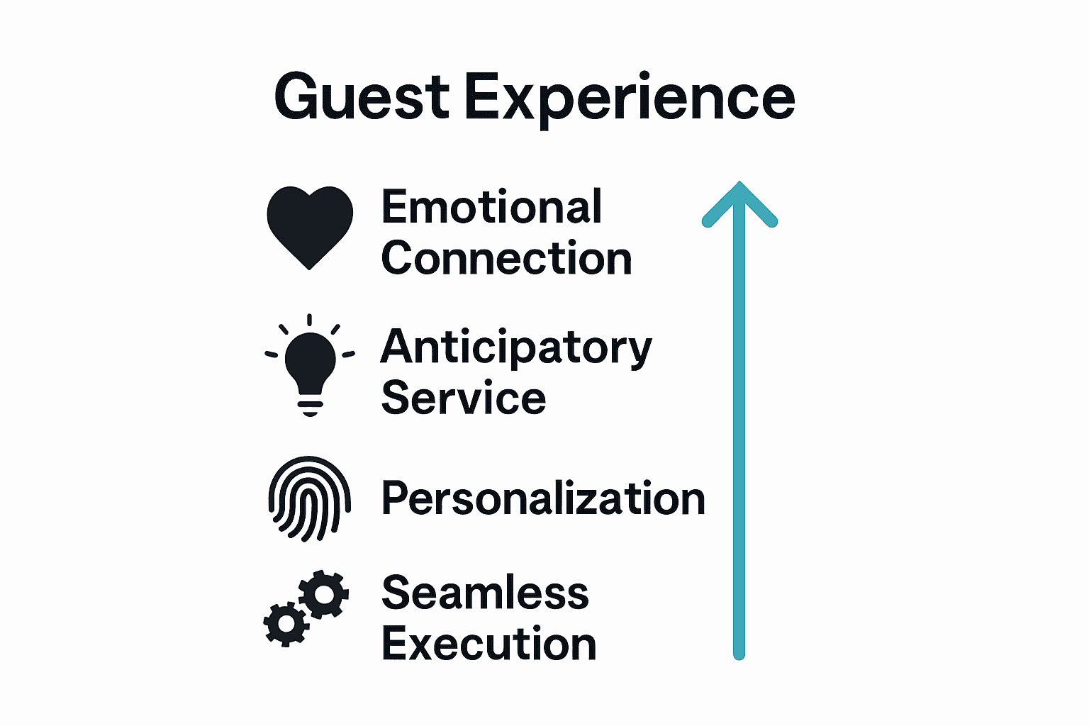 Infographic comparing core guest experience enhancement dimensions.