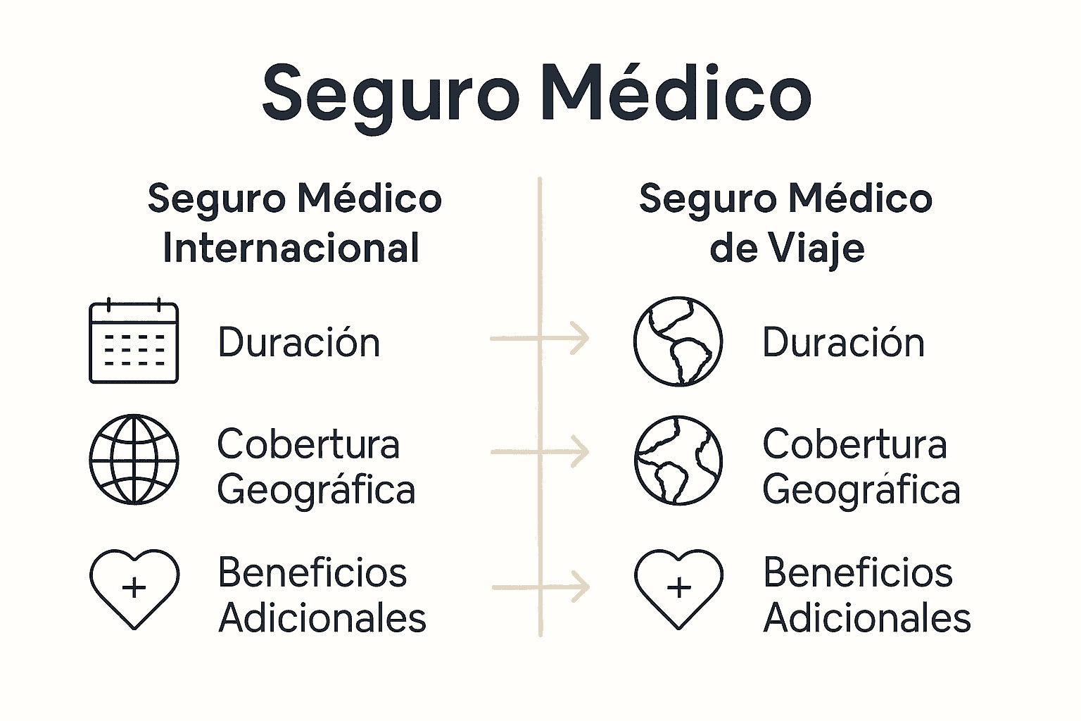 Comparativa visual de seguros internacionales y de viaje para expatriados.