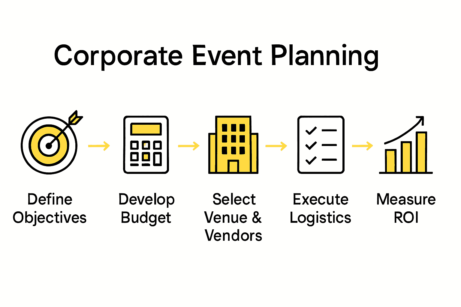 Corporate event planning process simple flowchart infographic