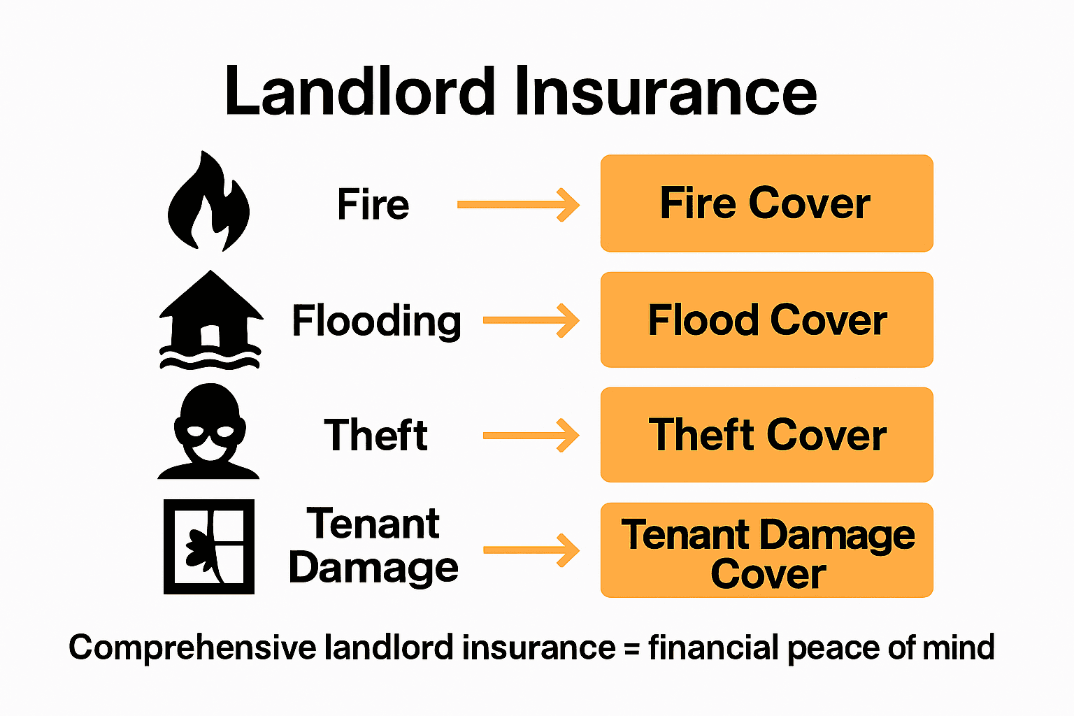 Infographic comparing landlord risks with matching insurance coverages.