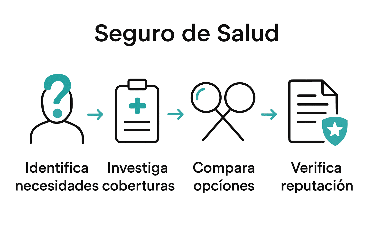 Cómo elegir un seguro de salud ideal como expatriado - Unparalleled ...