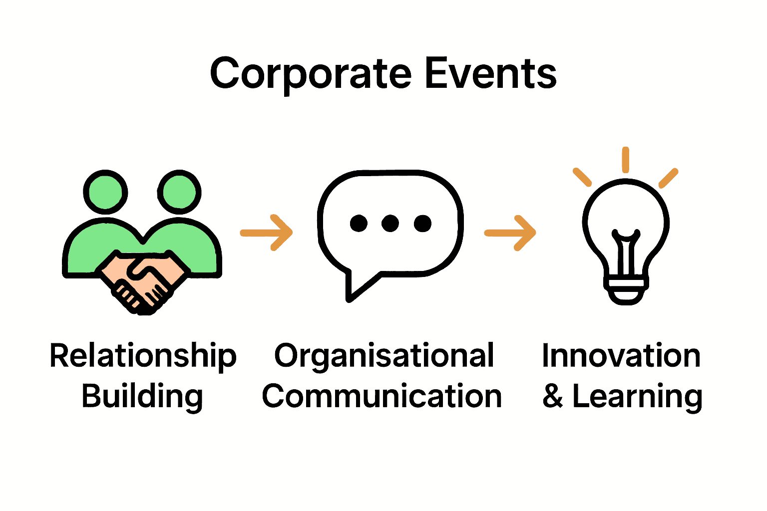 Infographic comparing benefits of corporate events: relationship building, communication, innovation.