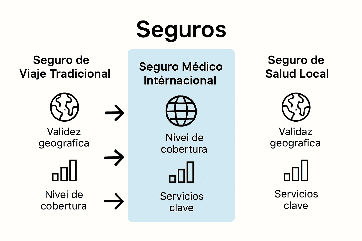 Infografía comparativa de seguros médicos internacionales