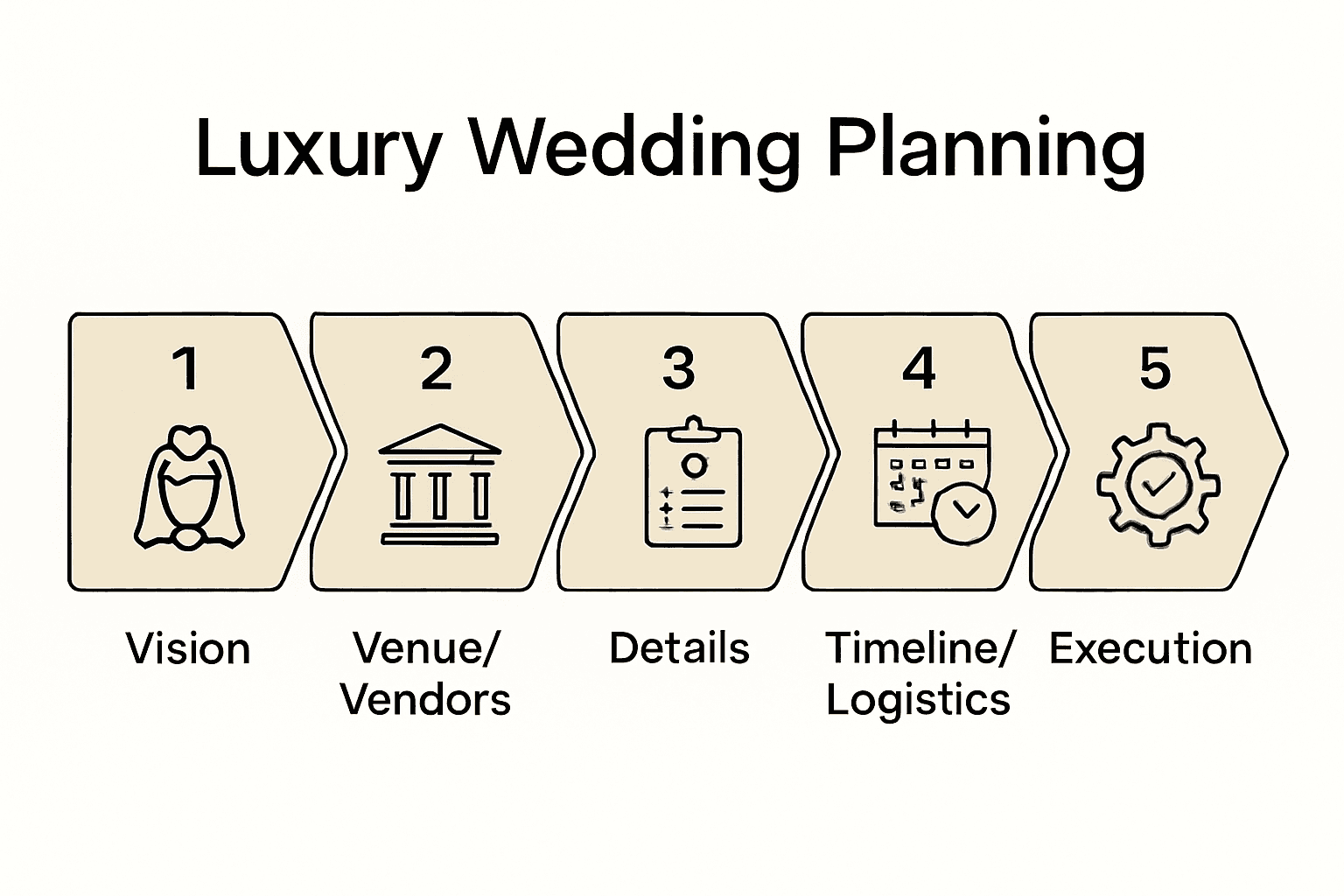 Infographic showing five steps of luxury wedding planning