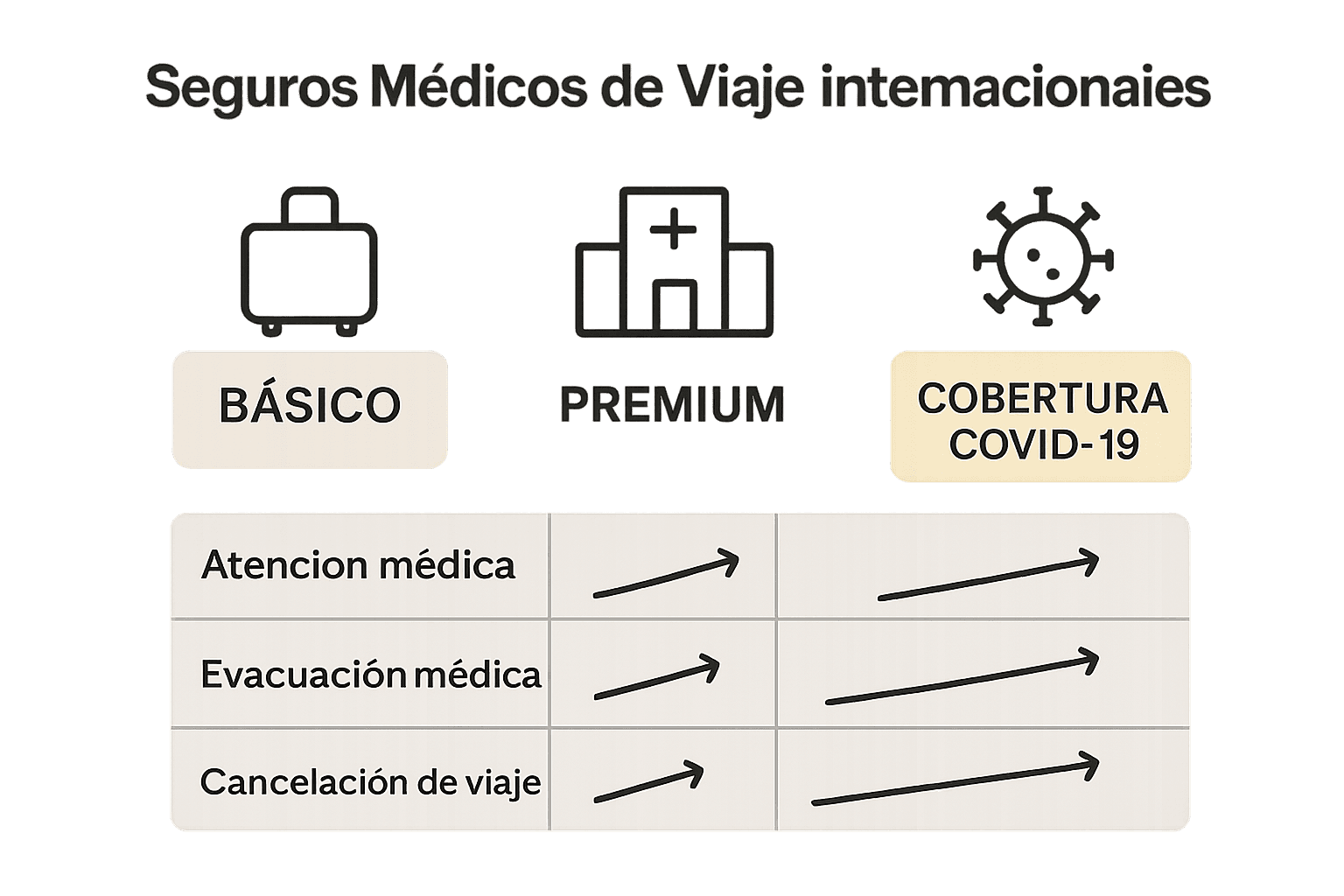 Comparativa visual de tipos de seguro médico de viaje
