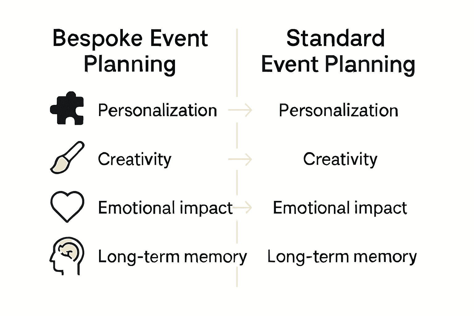 Comparison infographic showing differences between bespoke and standard event planning.