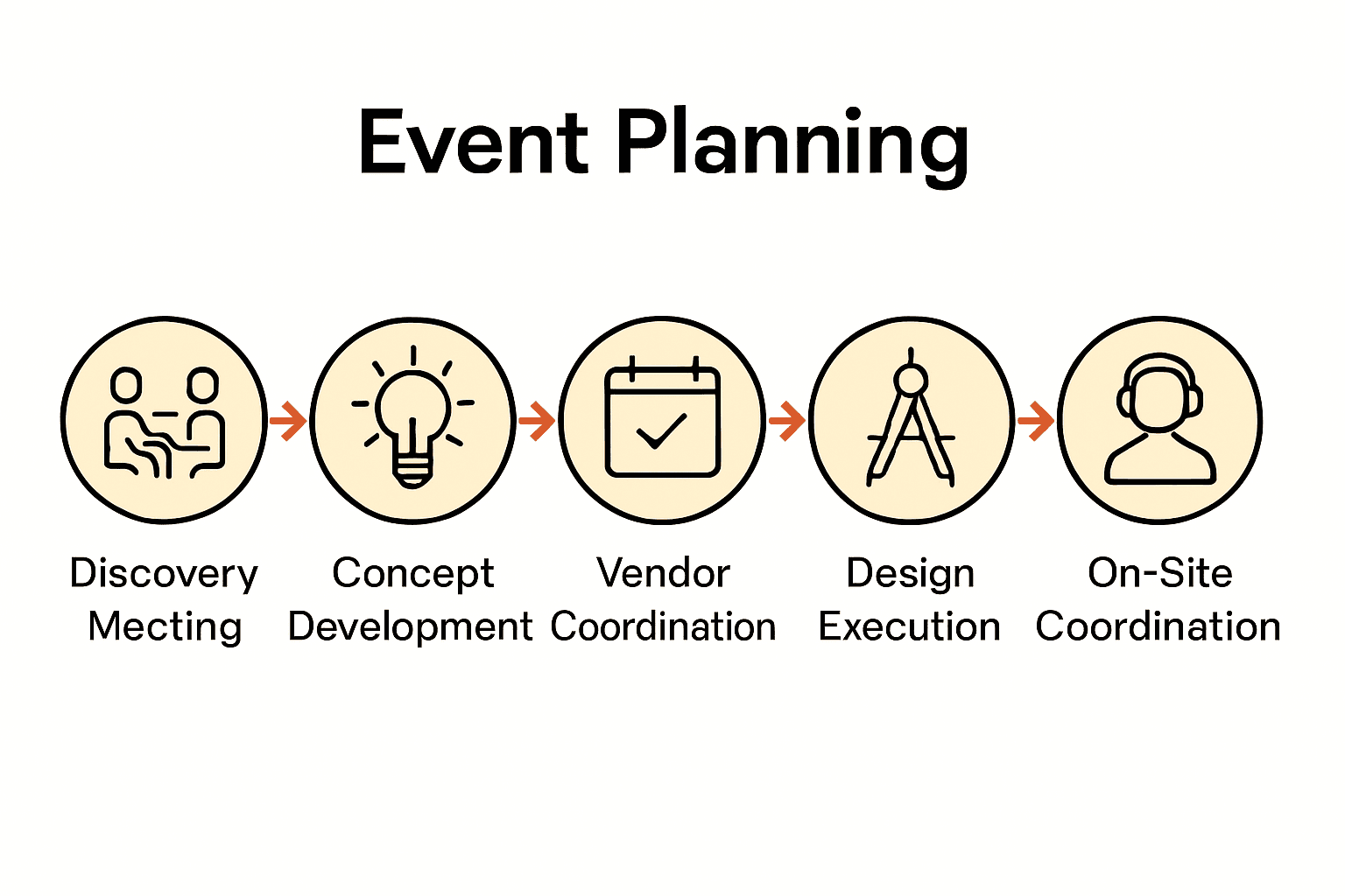 Infographic of bespoke event planning process stages