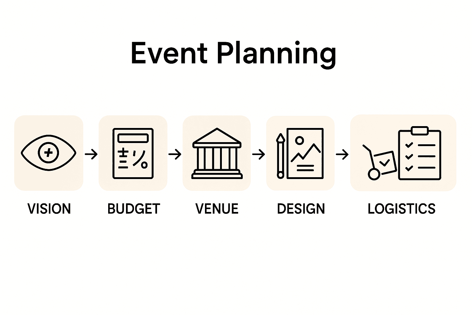 Infographic showing six event planning steps with icons and tips