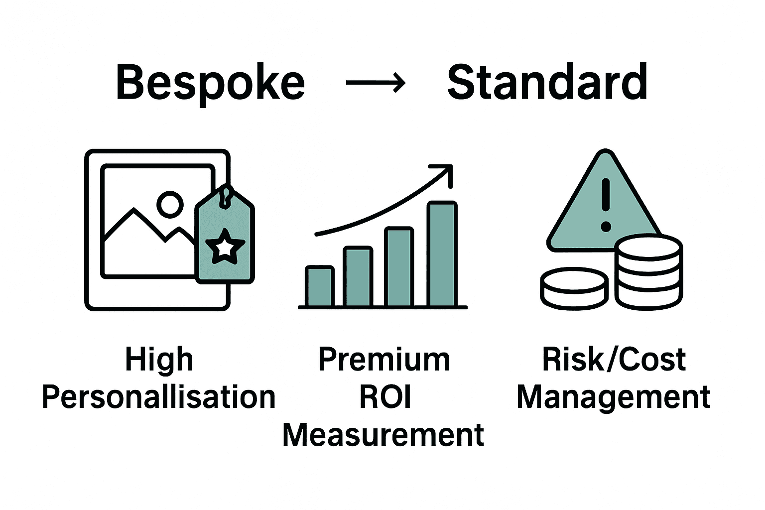 Side-by-side comparison of bespoke versus standard events using icons for customization, ROI, and risk.