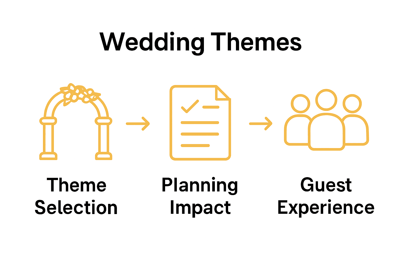 Infographic comparing benefits of thoughtful wedding themes across planning and guest experience.