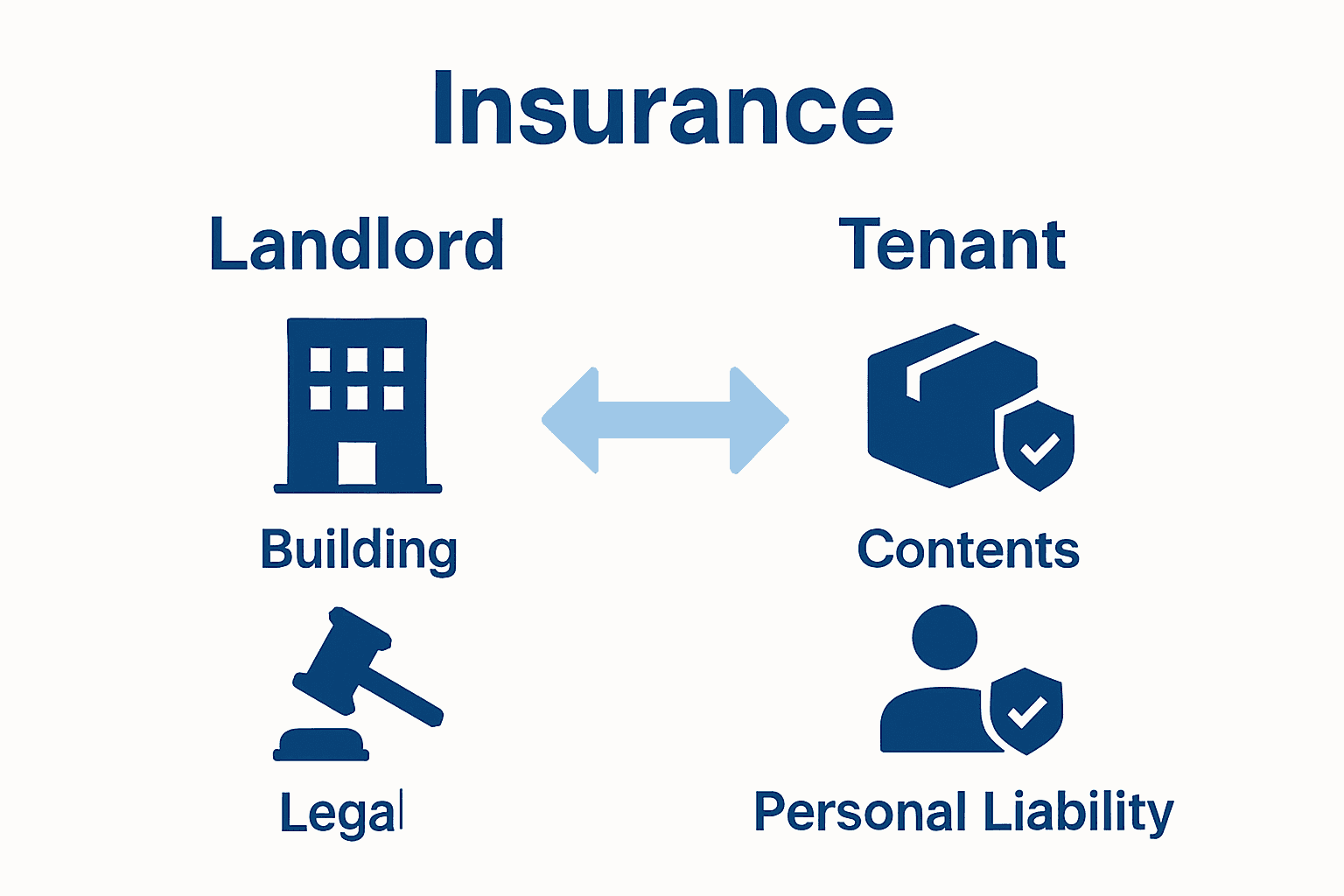 Landlord vs tenant insurance responsibilities infographic