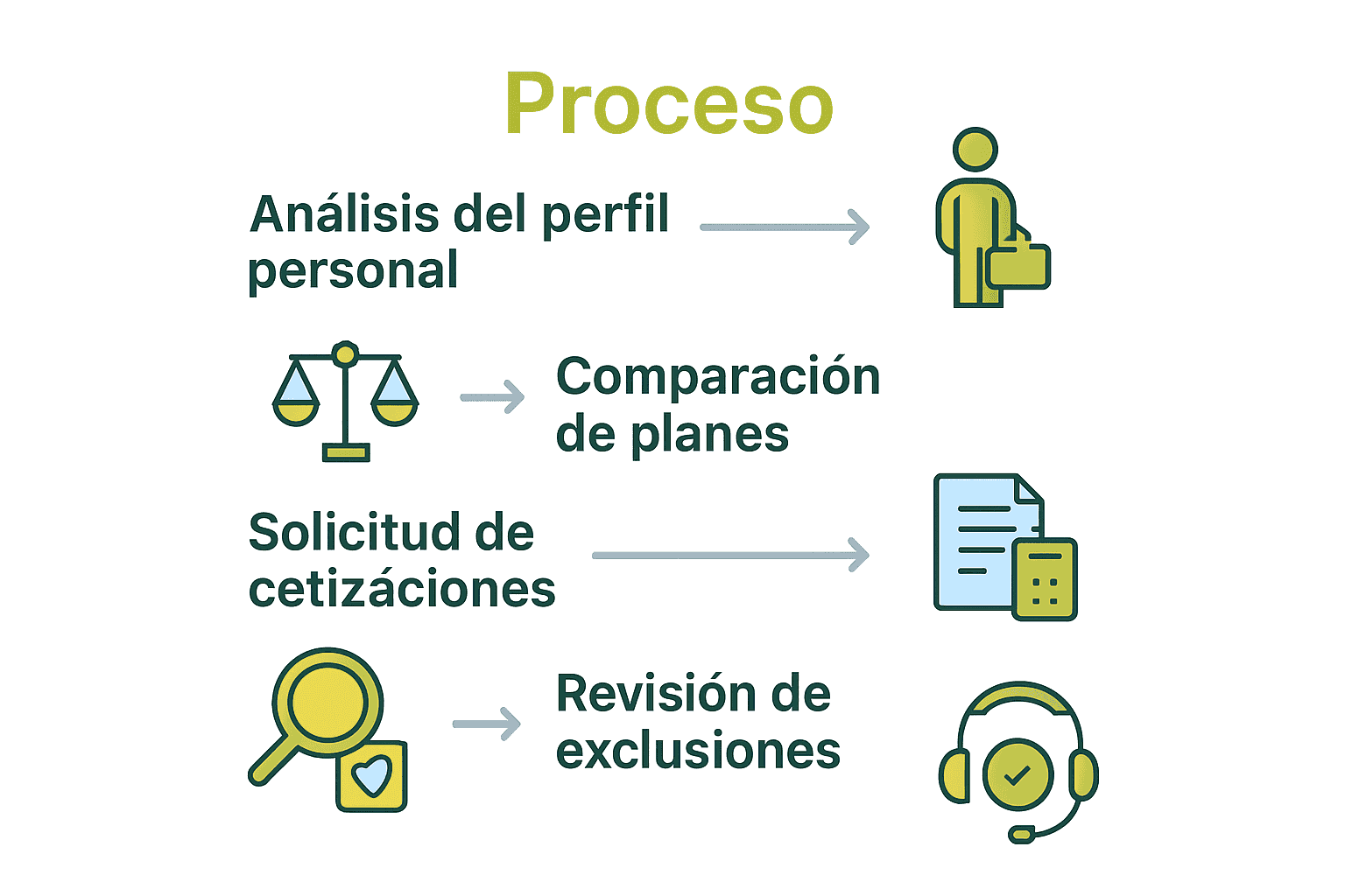 Infografía proceso para ahorrar en seguros internacionales: 5 pasos clave con iconos y flechas.