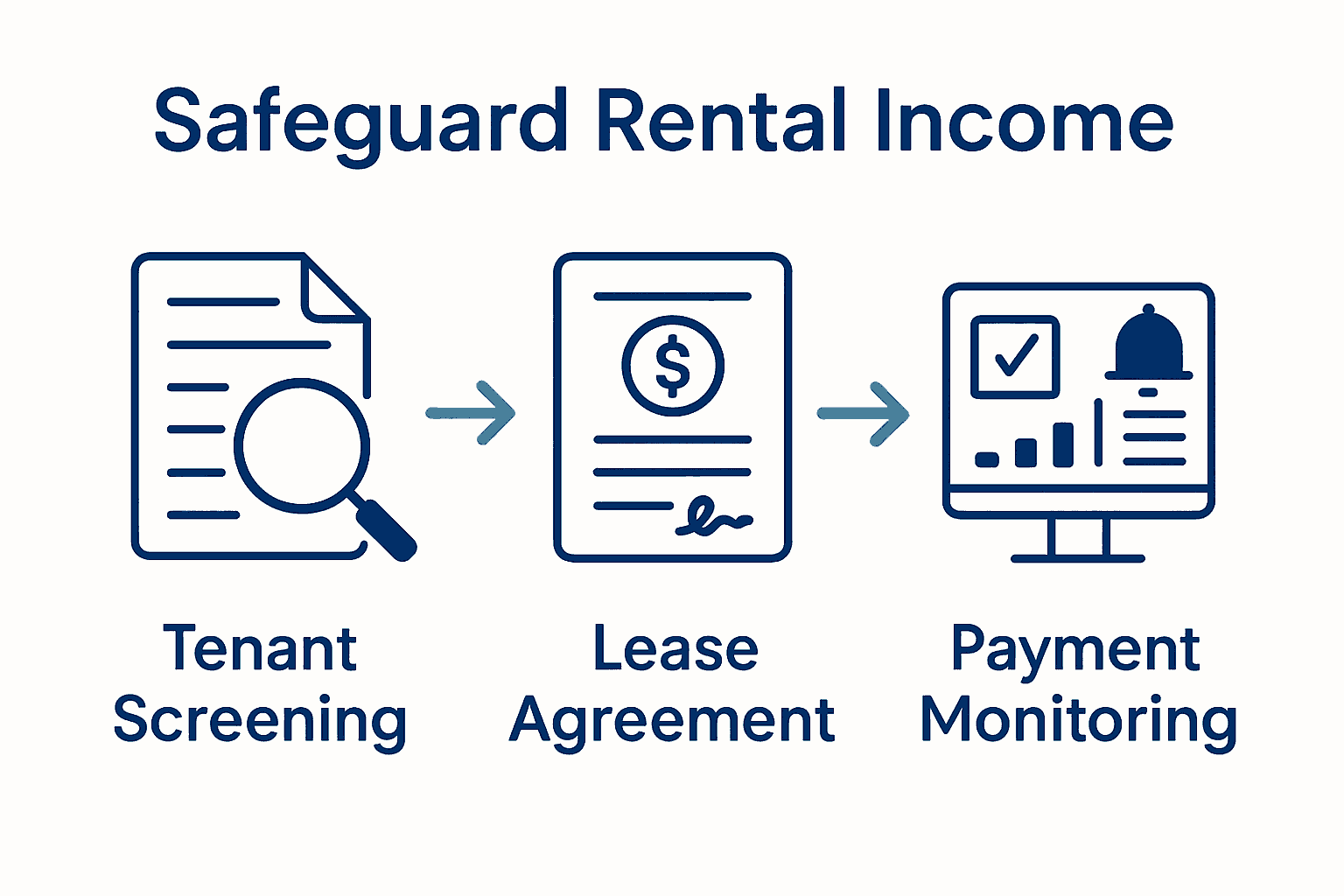 Infographic showing three steps for protecting rental income: screening, lease contract, and monitoring payments.