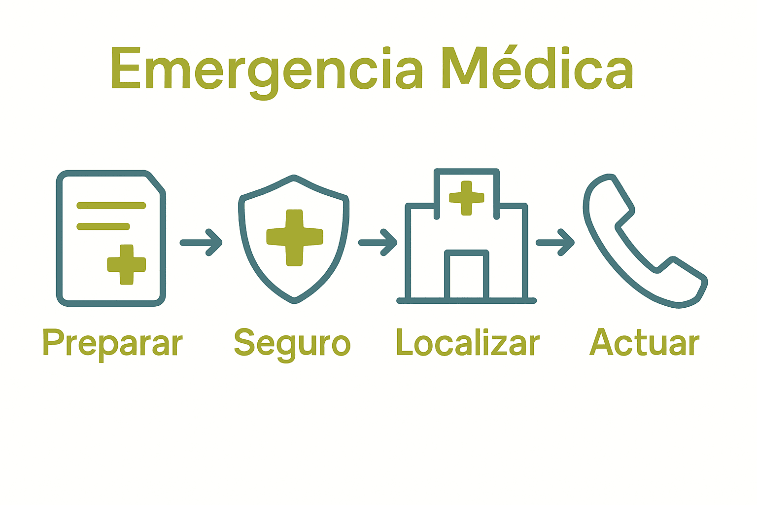 Infografía sencilla sobre pasos para manejar emergencias médicas al viajar