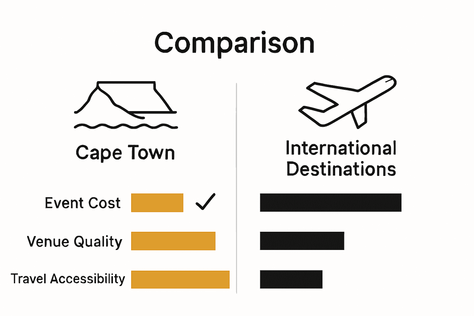 Infographic comparing Cape Town and international destinations for event cost, venue quality, and accessibility.