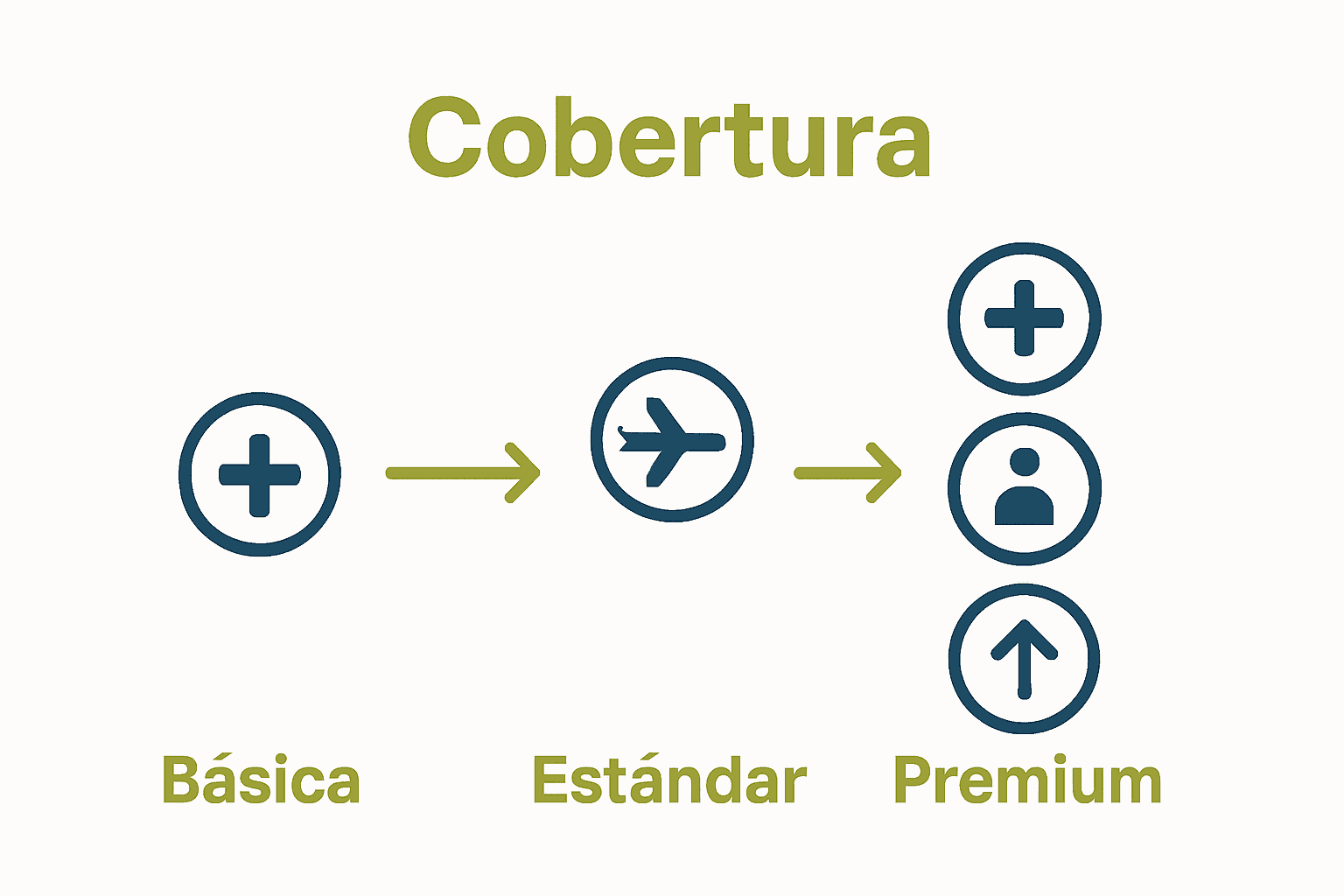 Gráfico comparativo de coberturas y límites en seguros médicos internacionales.