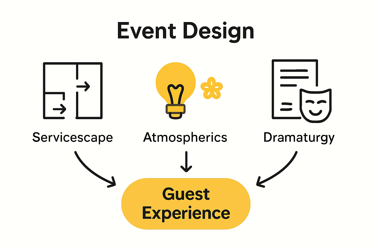 Infographic showing three main elements of event design with arrows between them.