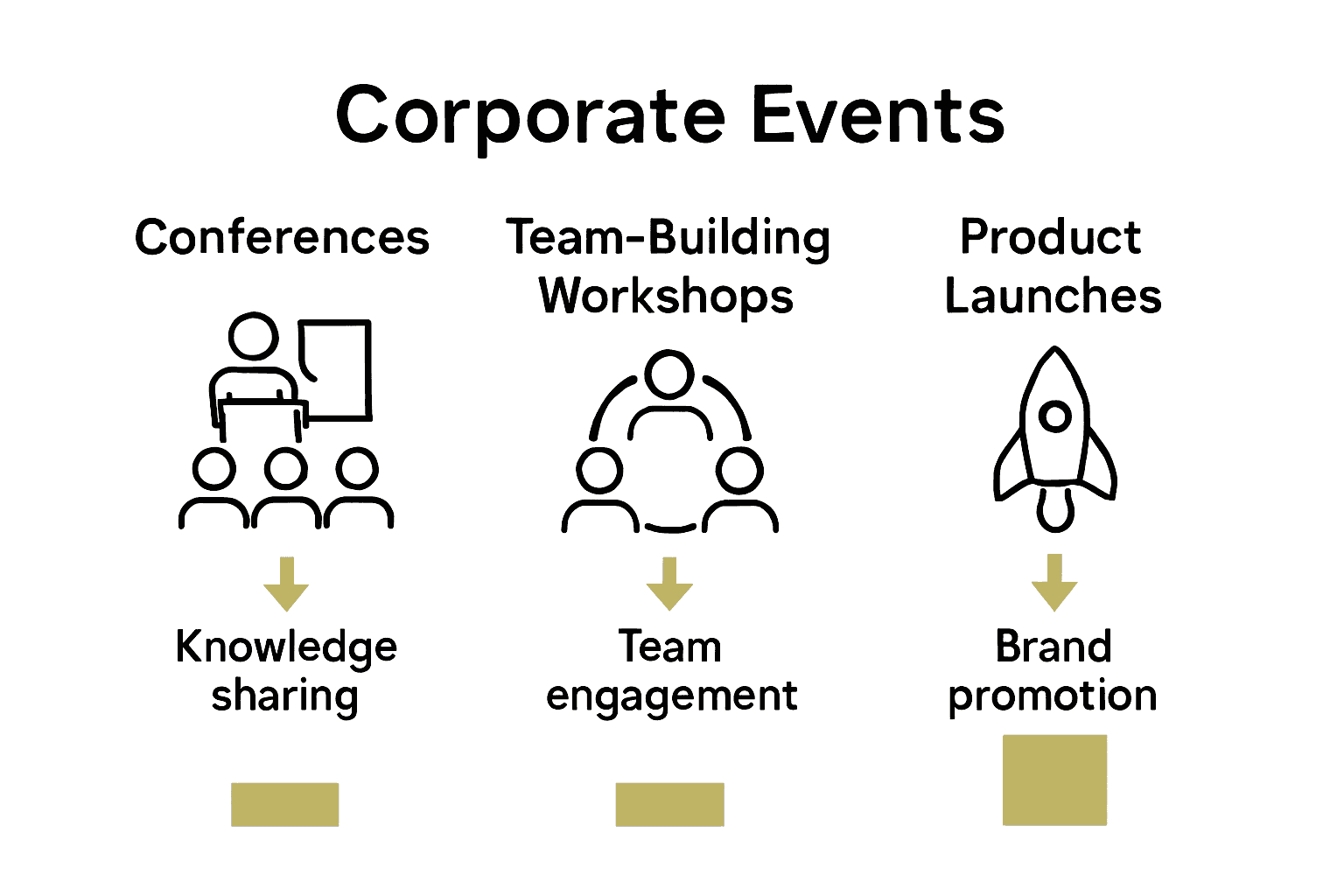Infographic comparing conferences, workshops, and product launches in corporate event planning.