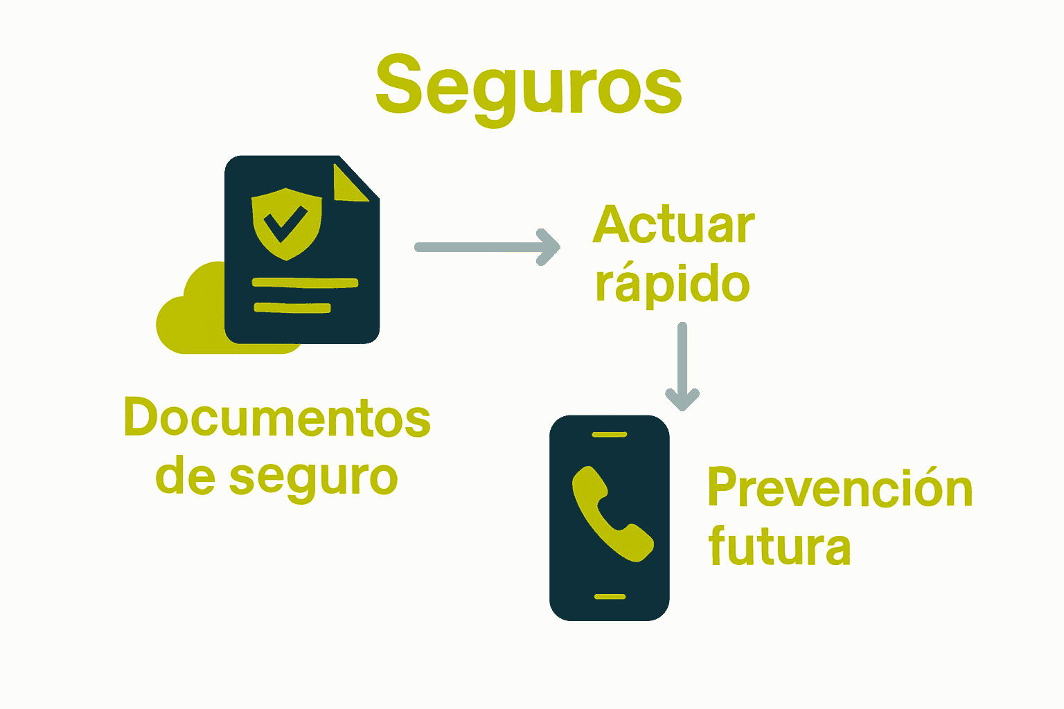 Pasos visuales para recuperar seguro perdido en el extranjero