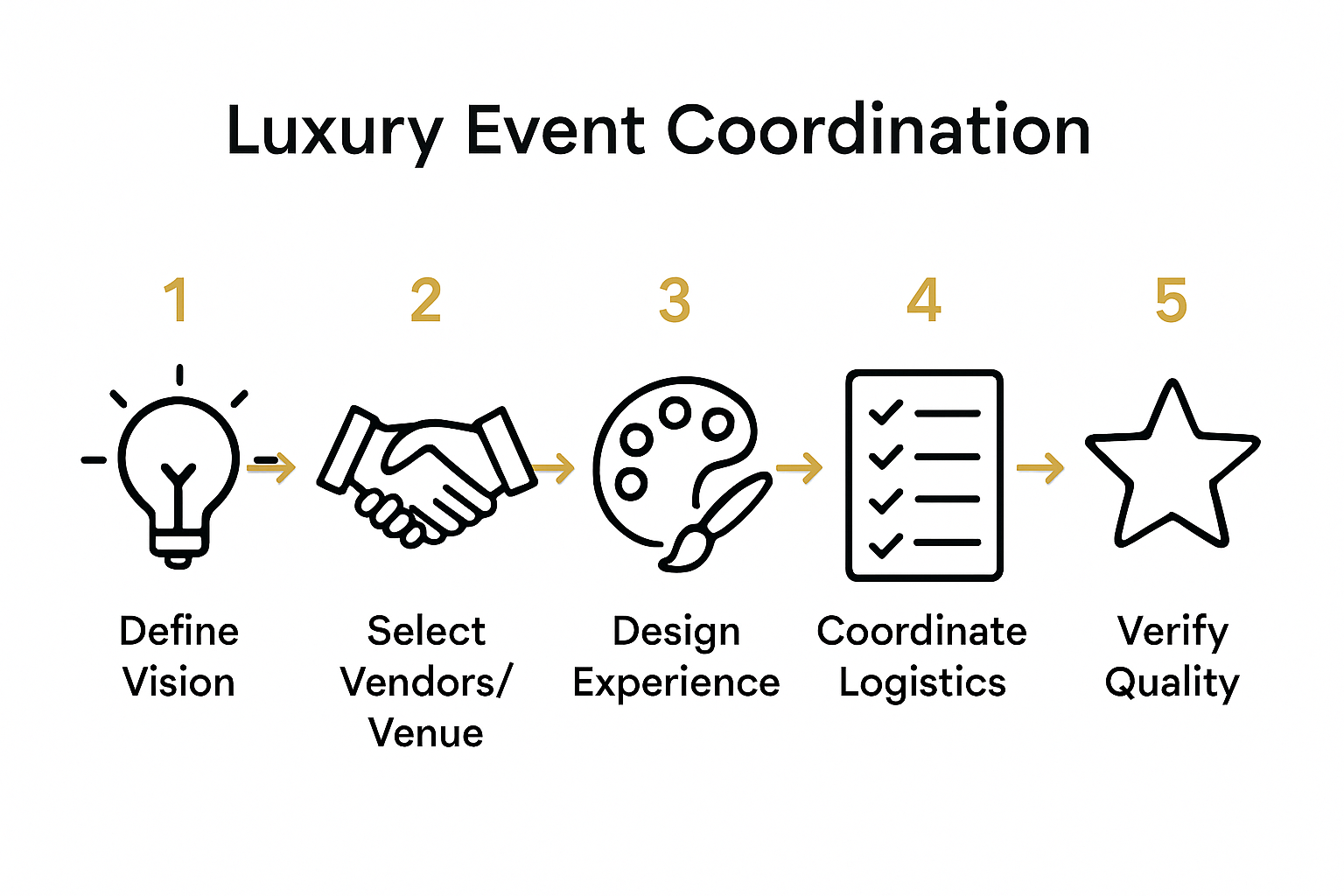 Infographic showing 5 steps of luxury event workflow