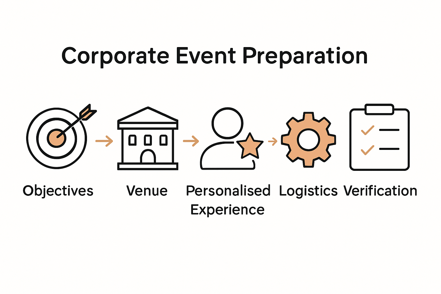 Infographic showing five-step process for corporate event preparation