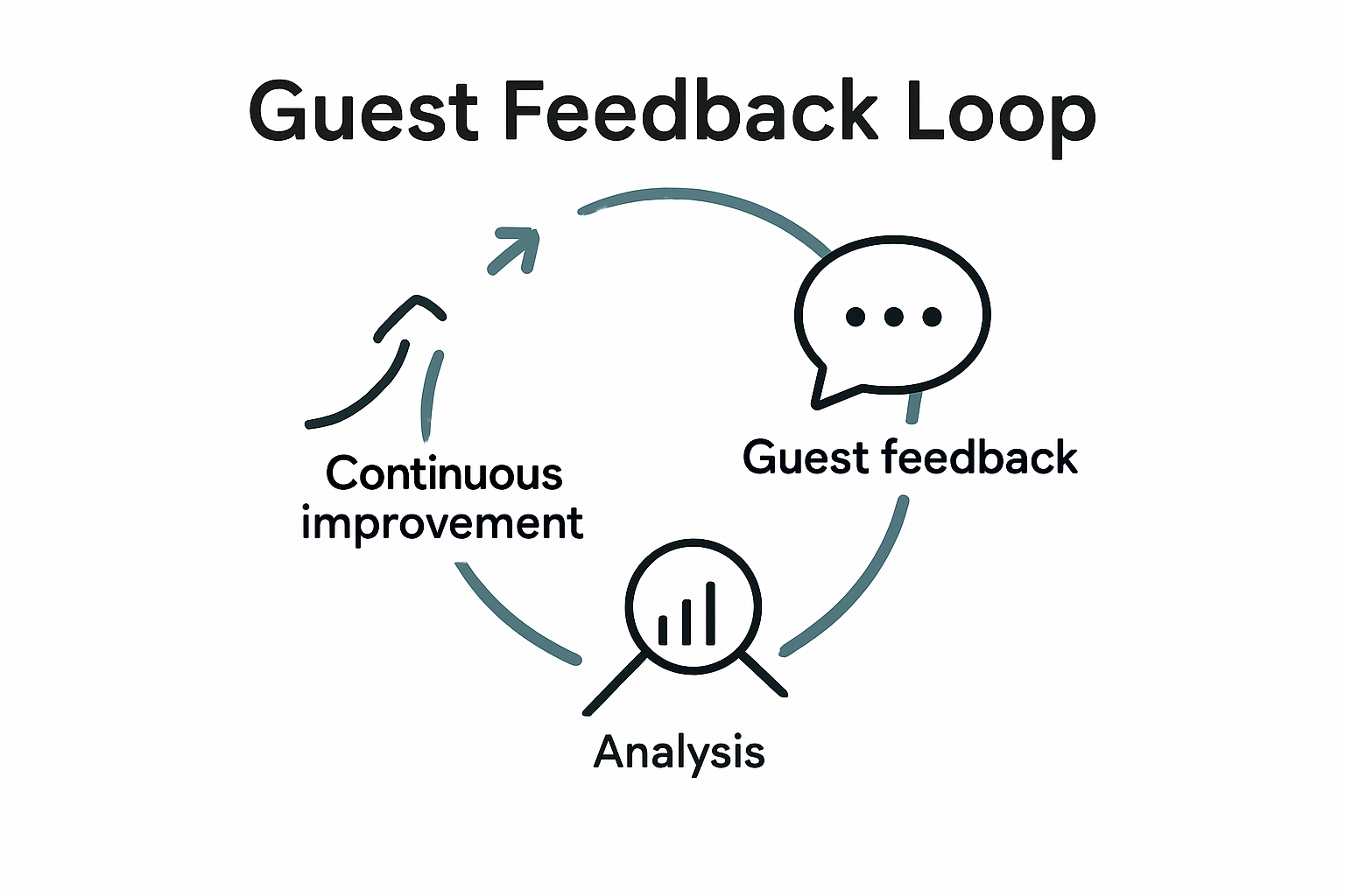 Guest feedback loop infographic with icons