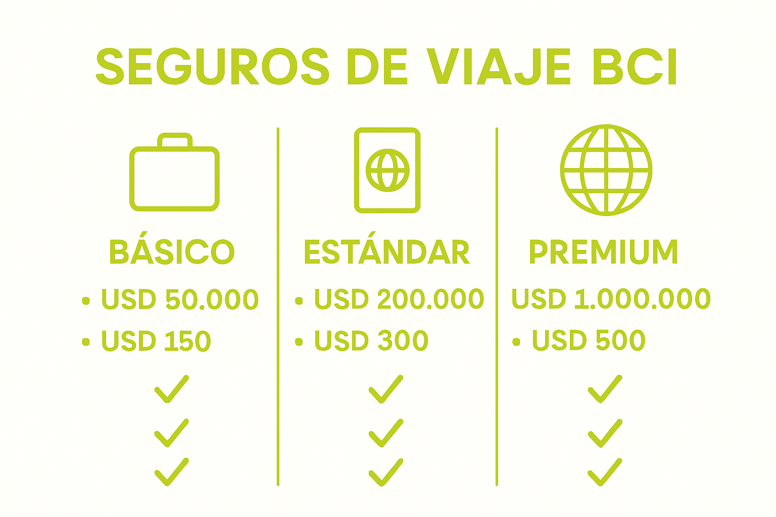 Infografía comparativa de los seguros de viaje BCI