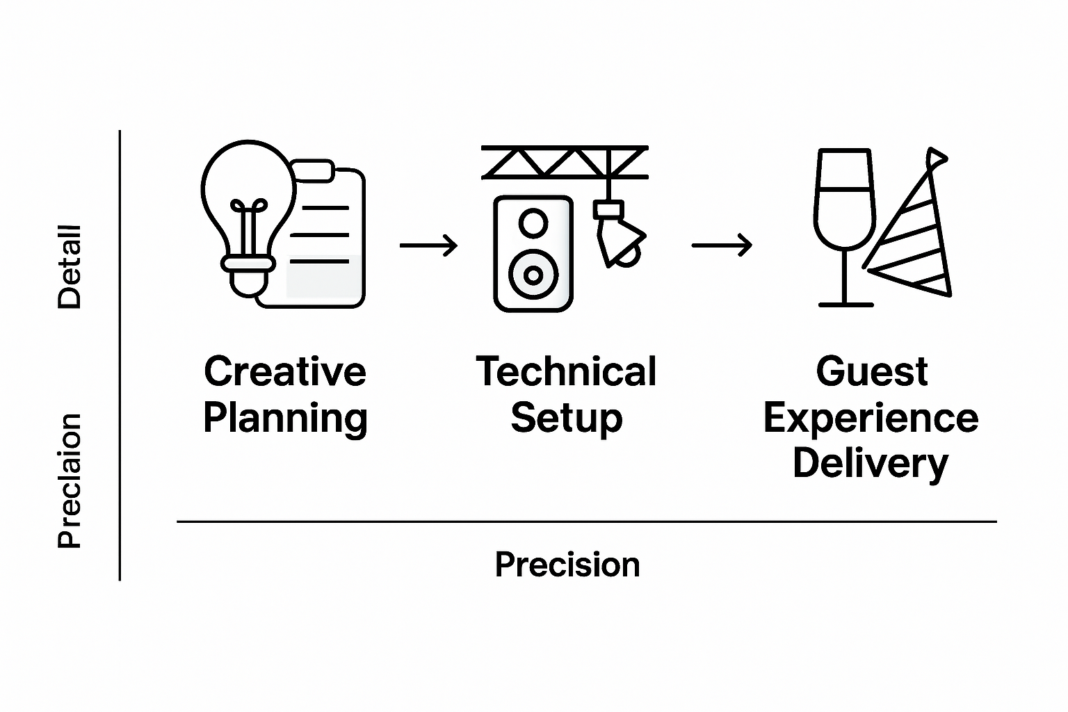 Infographic showing event production process