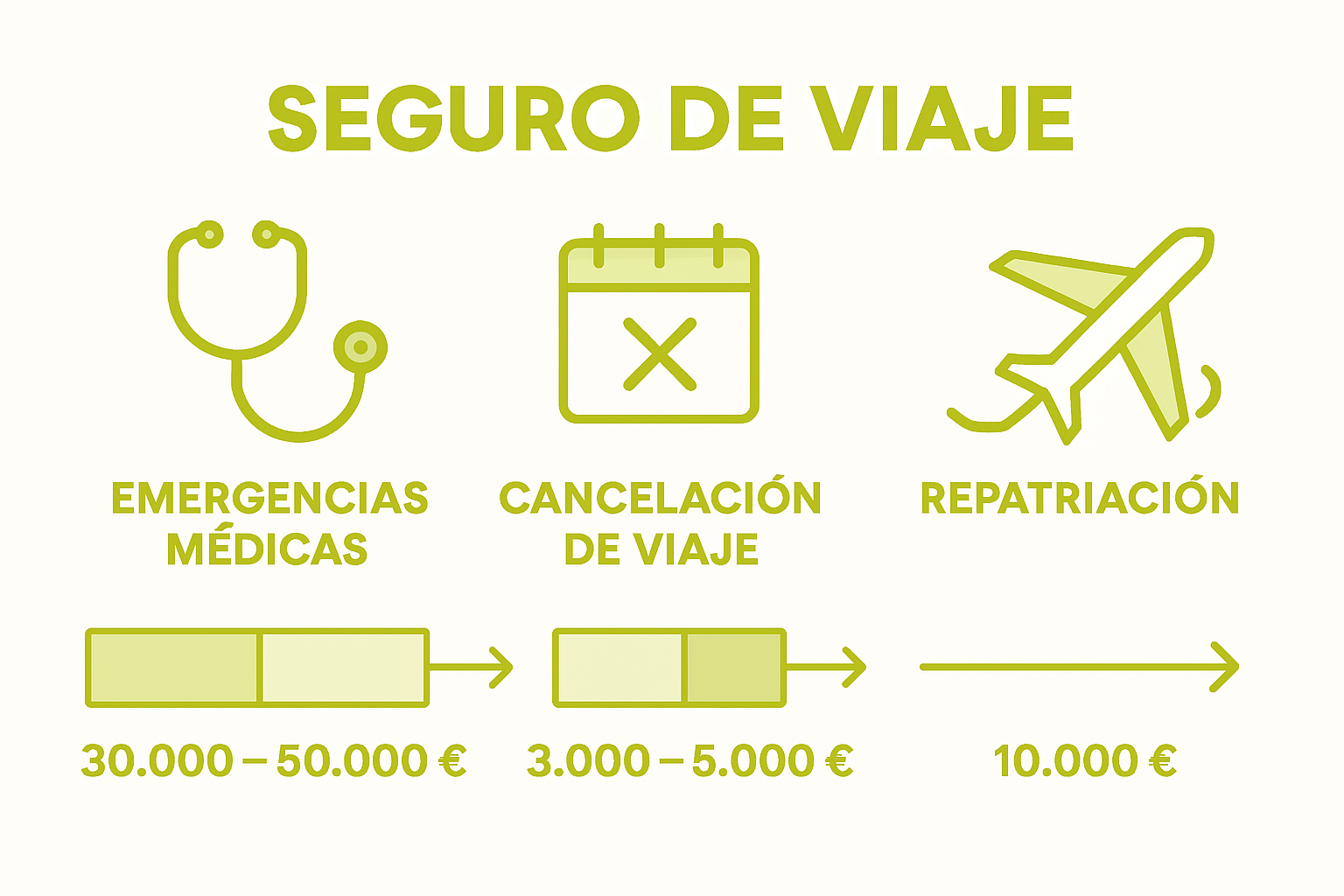 Infografía que muestra las diferencias entre los tipos de cobertura en seguros para visas