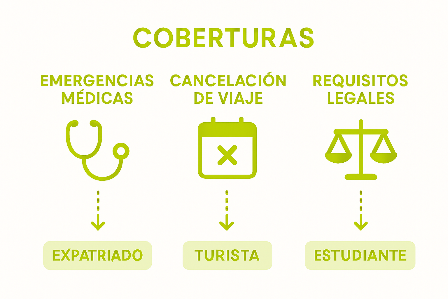 Comparativa de coberturas de seguros para expatriados