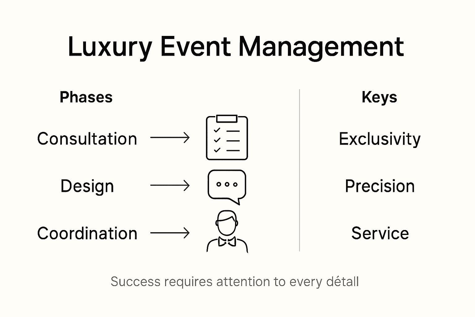 Infographic showing key luxury event phases