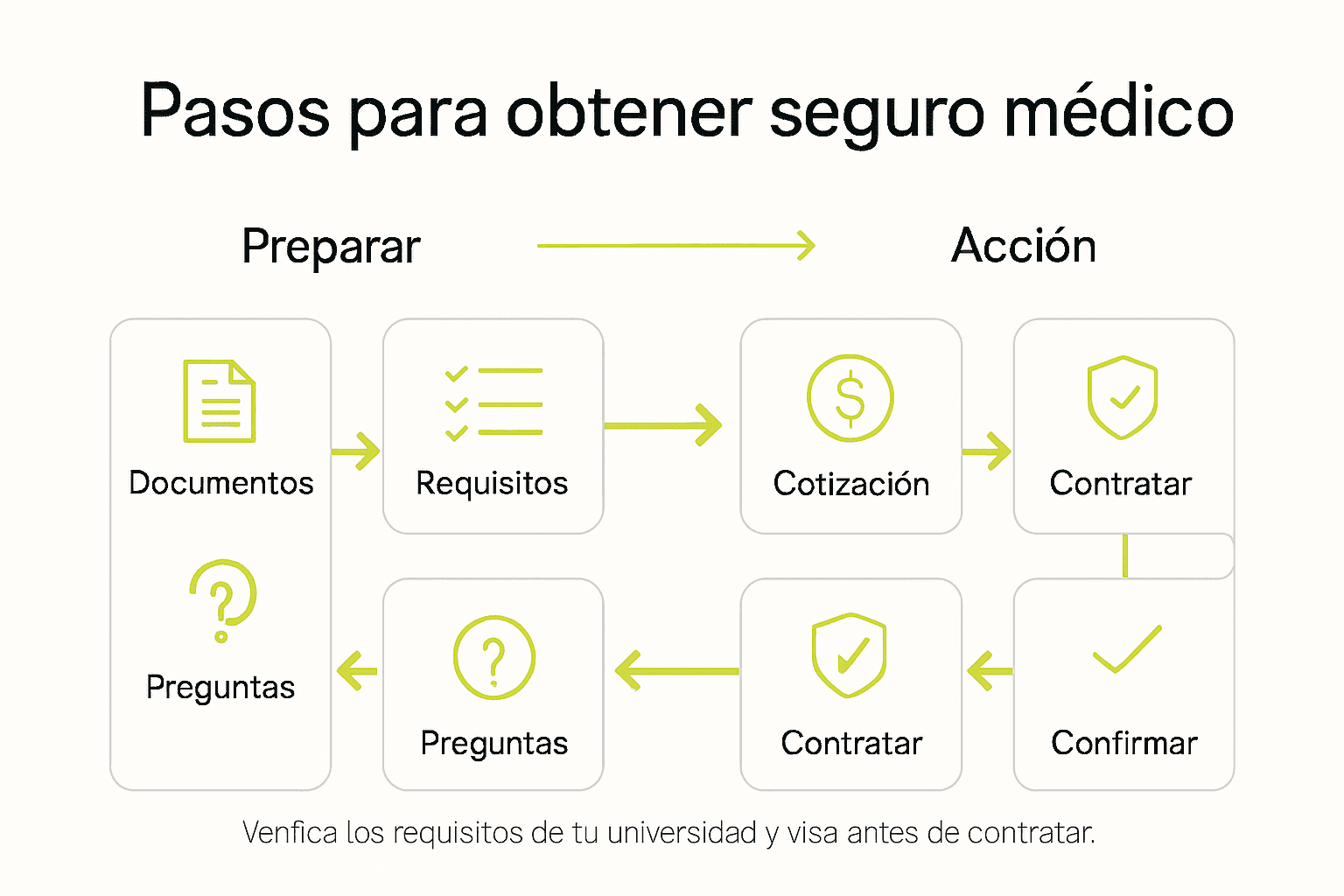 Infografía: ¿Cómo contratar un seguro médico para estudiantes en Estados Unidos? Paso a paso