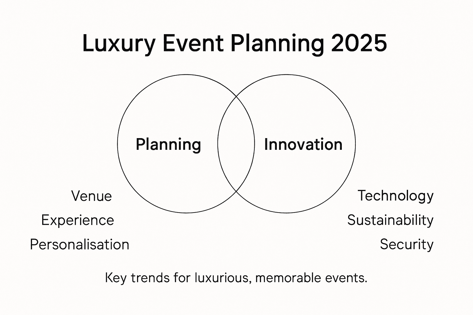 Infographic showing luxury event planning highlights
