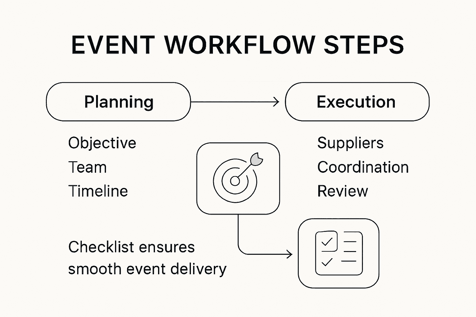 Infographic showing event workflow overview