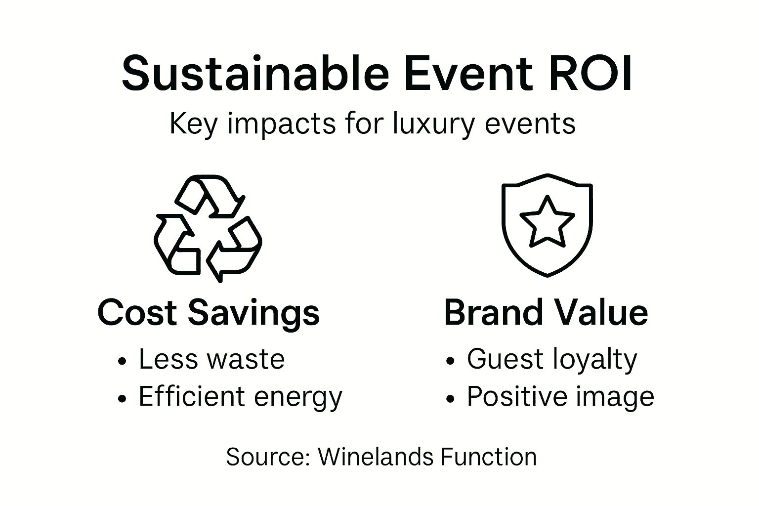 Infographic showing sustainable event ROI benefits