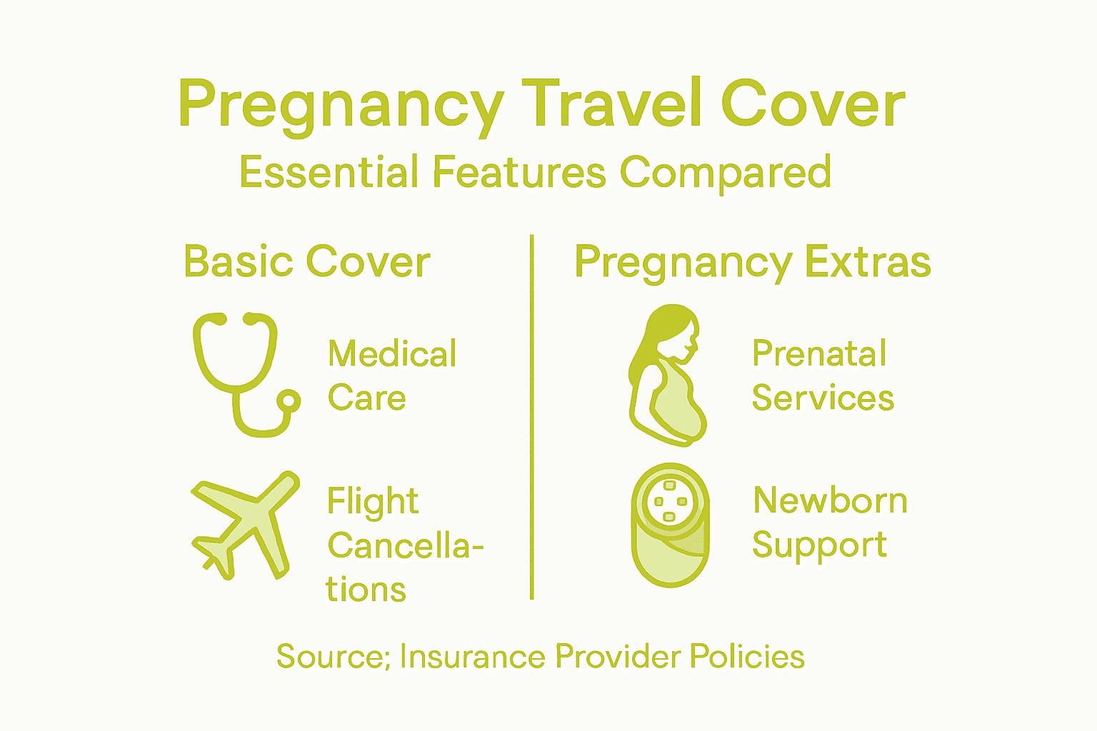 Infographic comparing basic and pregnancy insurance features
