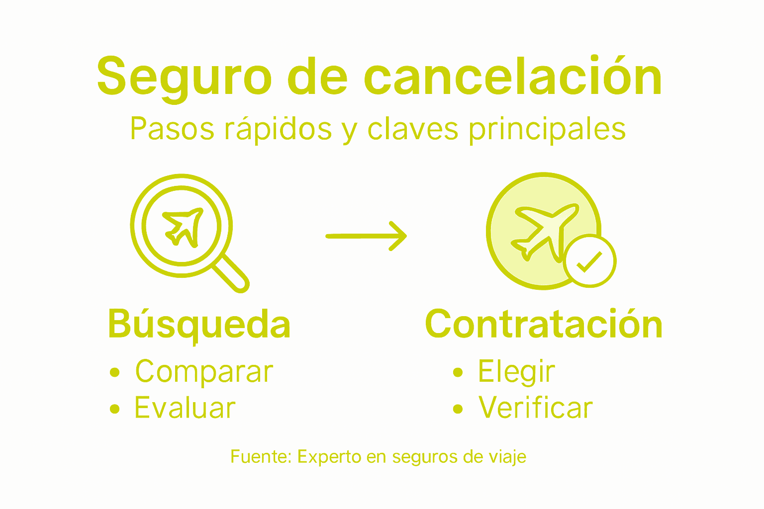 Resumen visual: pasos clave para contratar un seguro de cancelación