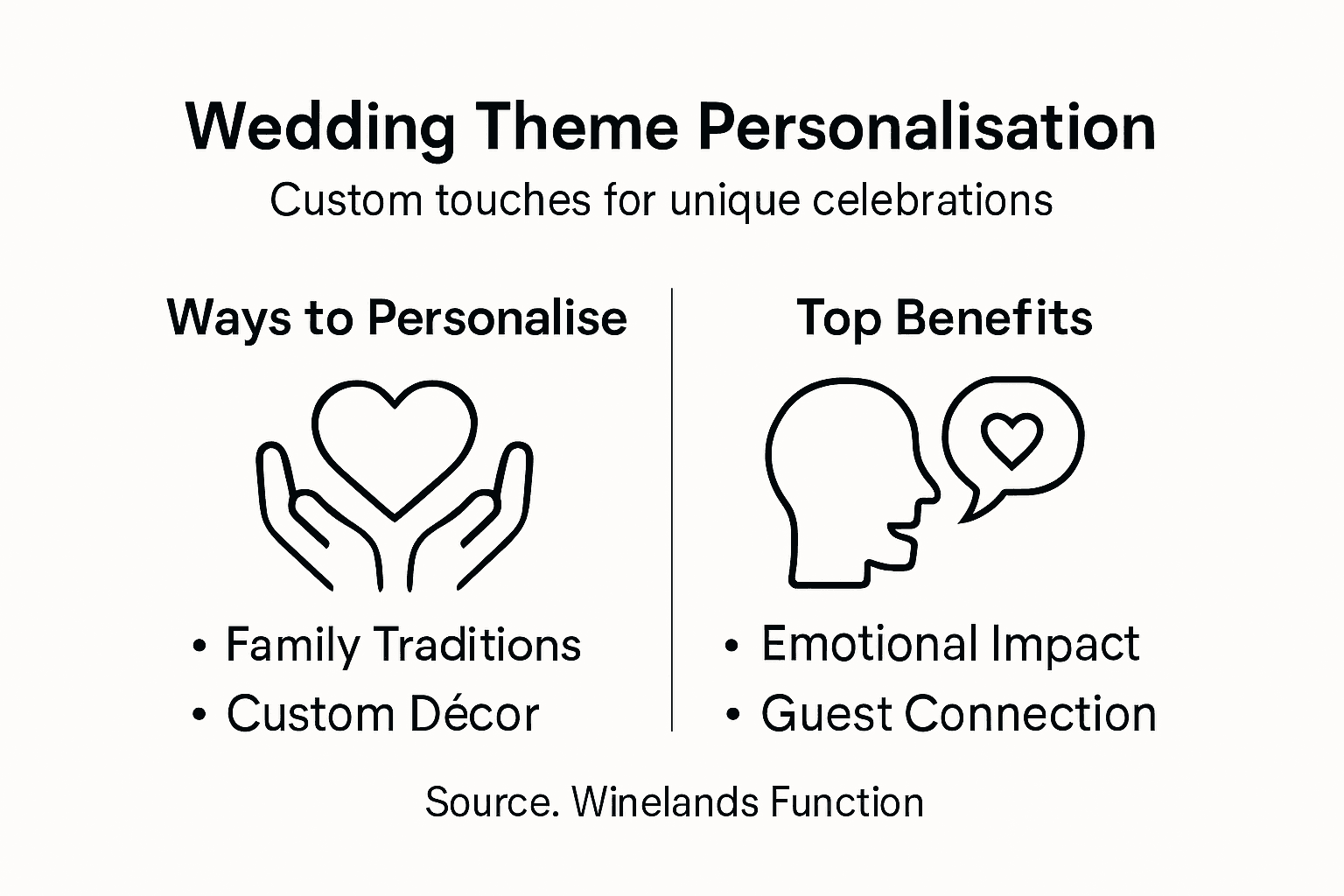 Infographic showing wedding theme personalisation approach