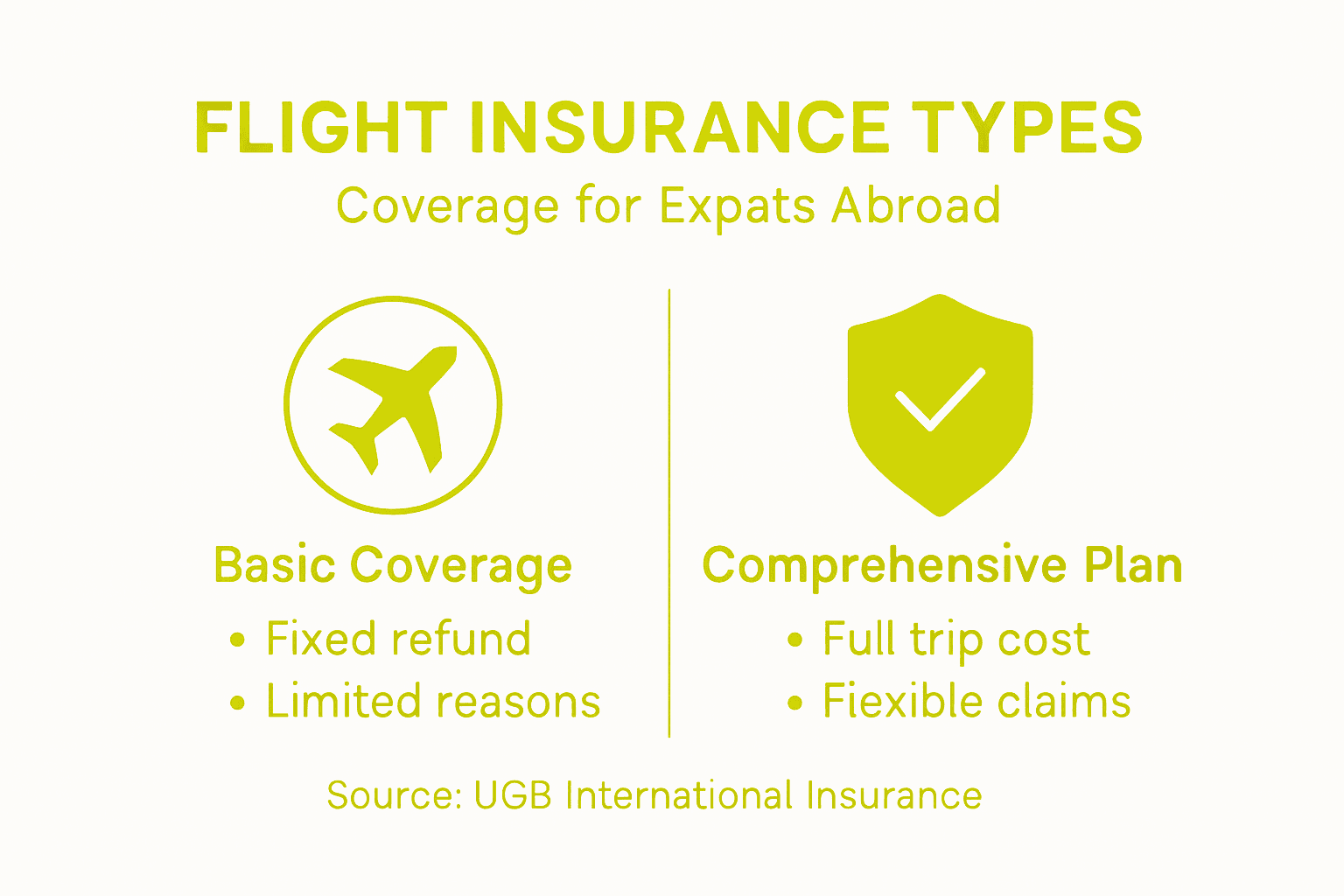 Infographic showing flight insurance policy types