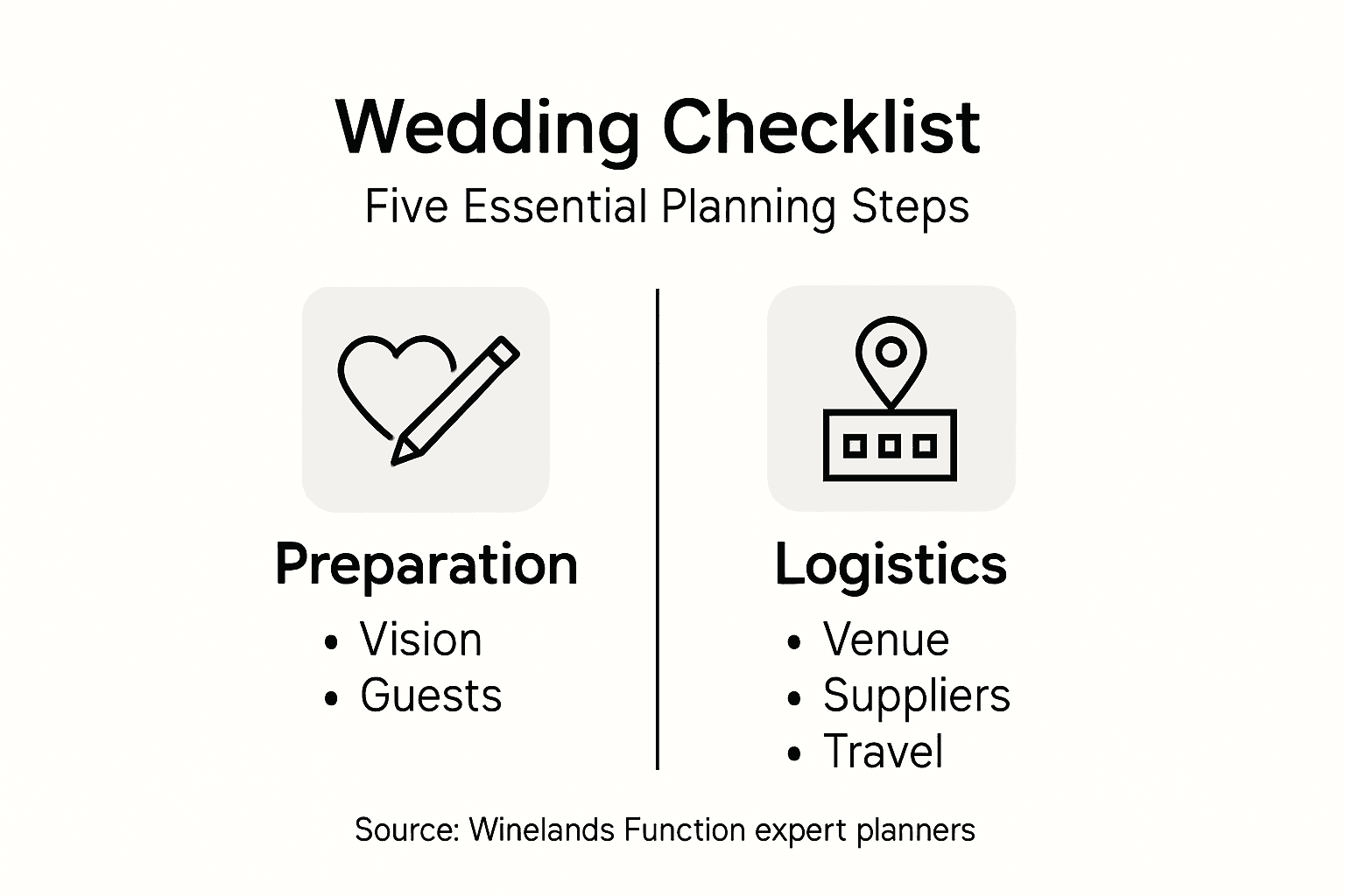 Infographic of five wedding planning checklist steps